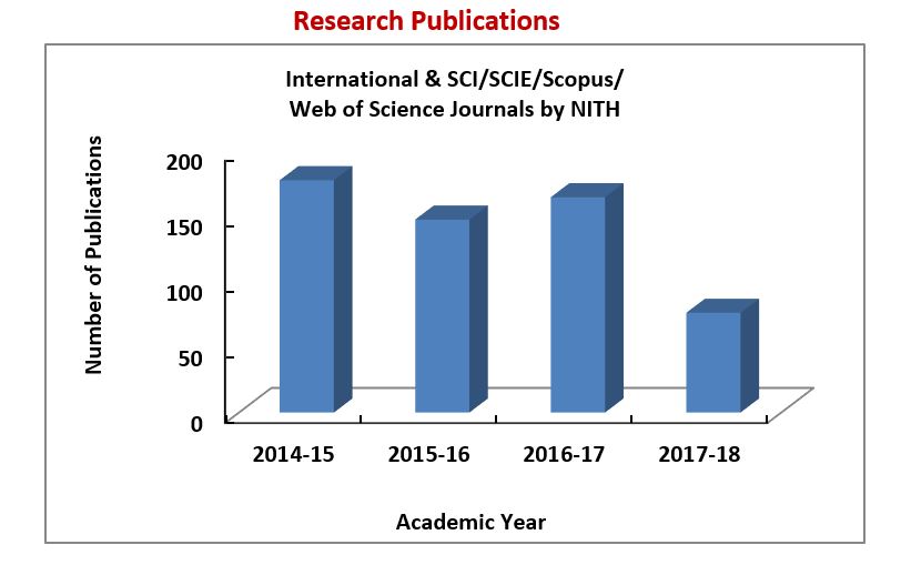 Research Projects Highlights