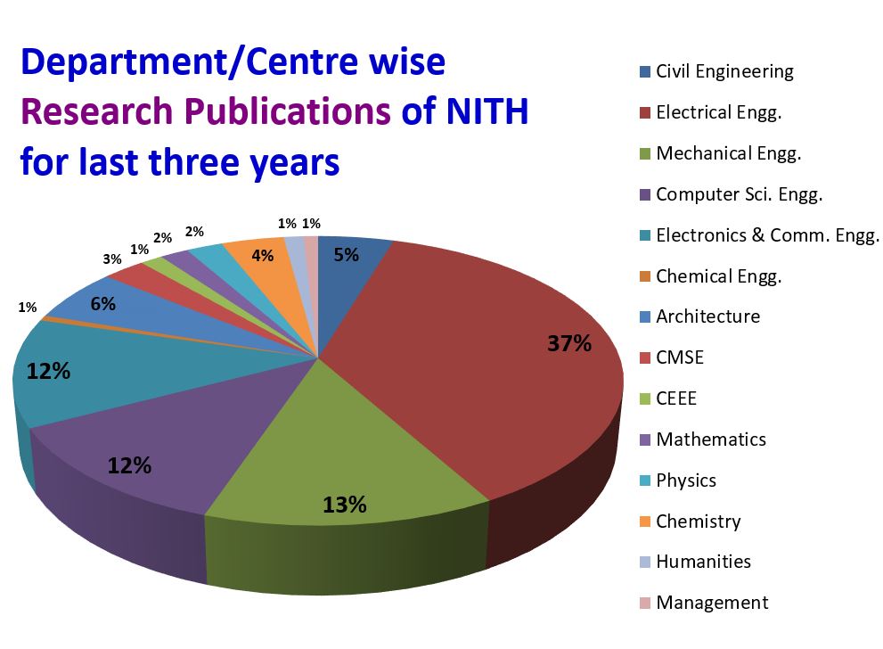 Research Projects Highlights