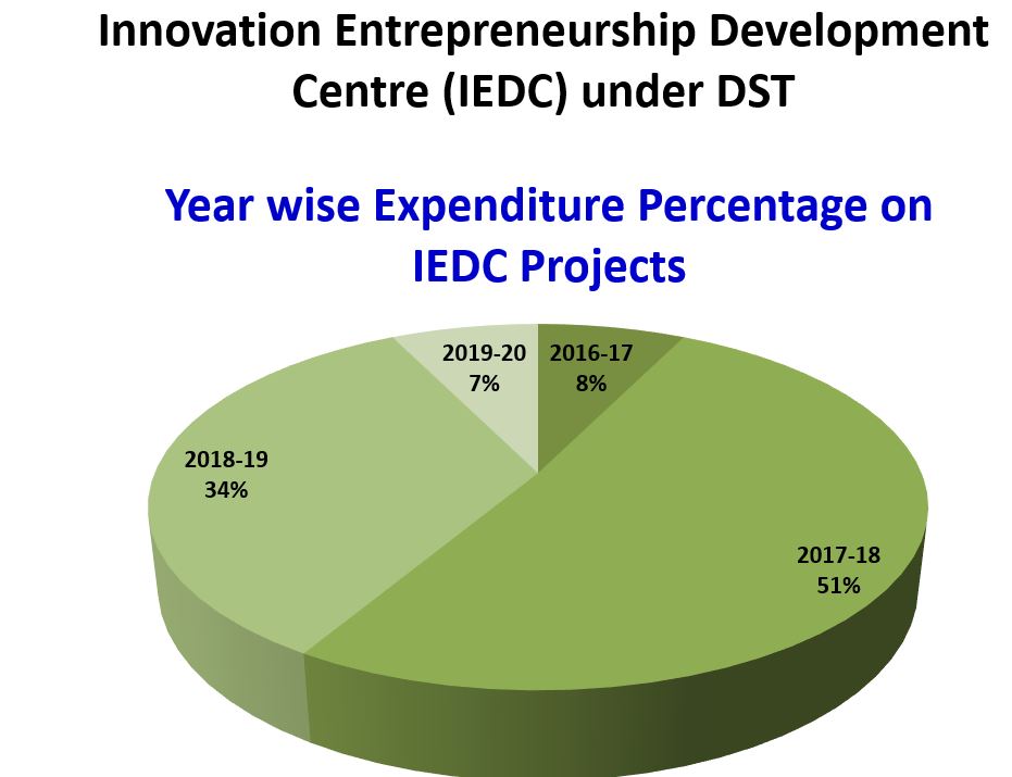 Innovation & Incubation