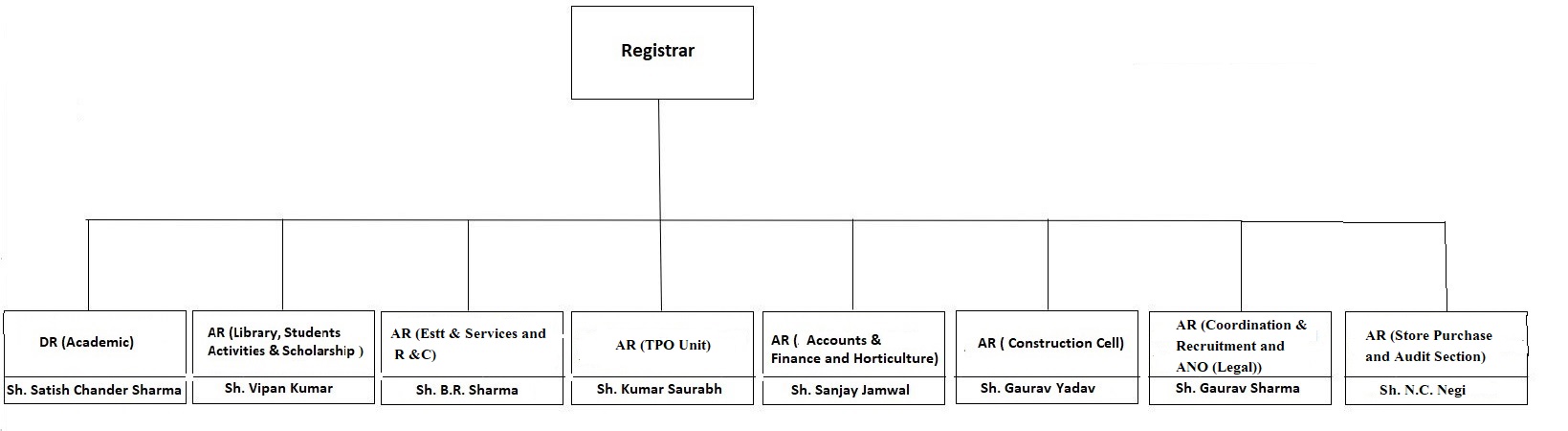 Registry Structure new