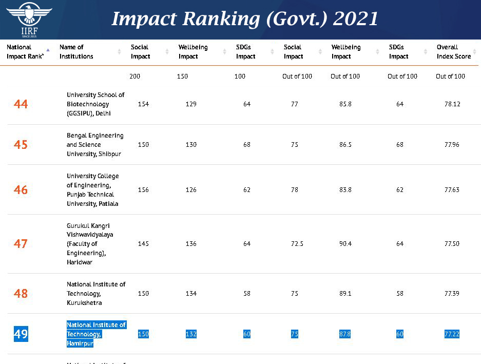 Impact Ranking (Govt.) 2021